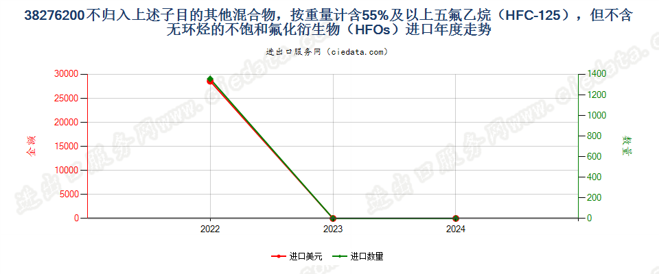 38276200不归入上述子目的其他混合物，按重量计含55%及以上五氟乙烷（HFC-125），但不含无环烃的不饱和氟化衍生物（HFOs）进口年度走势图