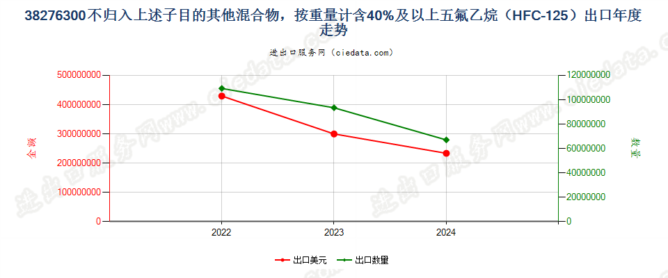 38276300不归入上述子目的其他混合物，按重量计含40%及以上五氟乙烷（HFC-125）出口年度走势图