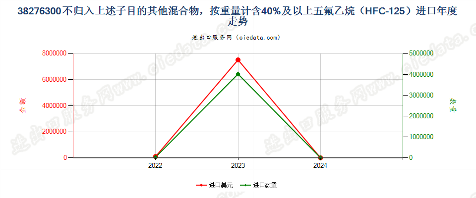 38276300不归入上述子目的其他混合物，按重量计含40%及以上五氟乙烷（HFC-125）进口年度走势图