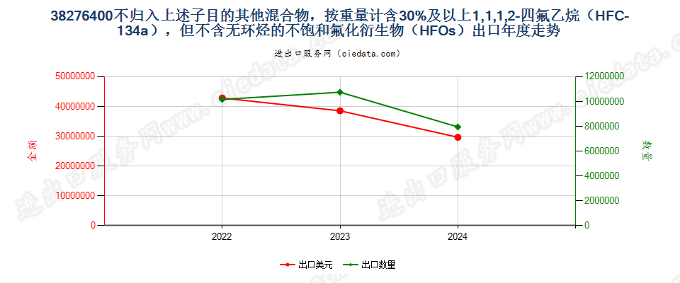 38276400不归入上述子目的其他混合物，按重量计含30%及以上1,1,1,2-四氟乙烷（HFC-134a），但不含无环烃的不饱和氟化衍生物（HFOs）出口年度走势图