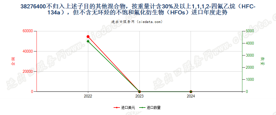 38276400不归入上述子目的其他混合物，按重量计含30%及以上1,1,1,2-四氟乙烷（HFC-134a），但不含无环烃的不饱和氟化衍生物（HFOs）进口年度走势图