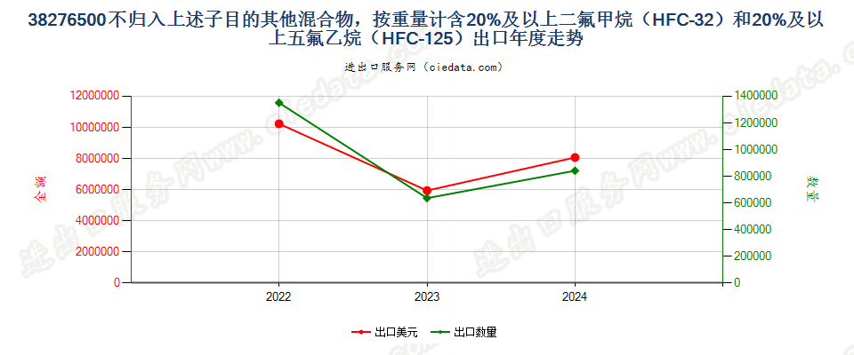 38276500不归入上述子目的其他混合物，按重量计含20%及以上二氟甲烷（HFC-32）和20%及以上五氟乙烷（HFC-125）出口年度走势图