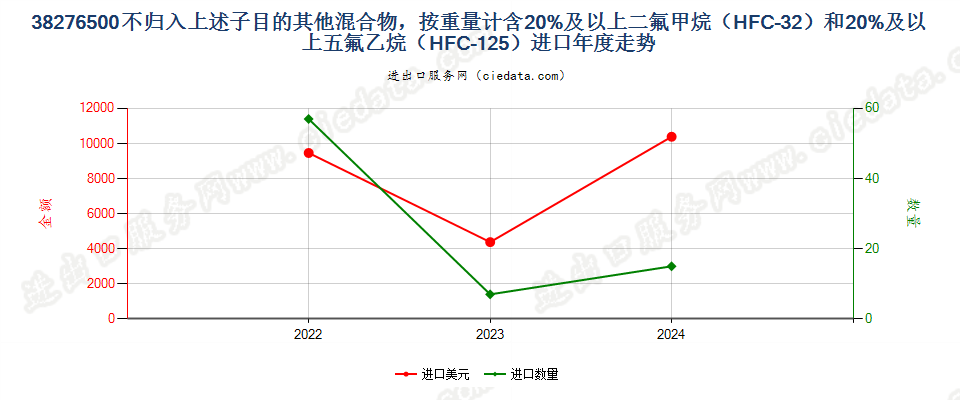 38276500不归入上述子目的其他混合物，按重量计含20%及以上二氟甲烷（HFC-32）和20%及以上五氟乙烷（HFC-125）进口年度走势图