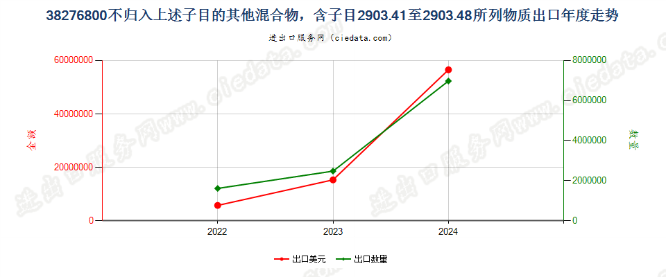 38276800不归入上述子目的其他混合物，含子目2903.41至2903.48所列物质出口年度走势图