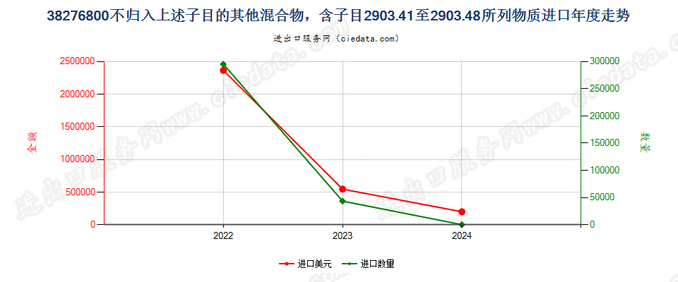 38276800不归入上述子目的其他混合物，含子目2903.41至2903.48所列物质进口年度走势图