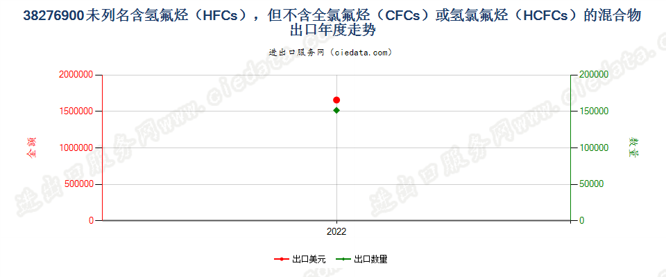 38276900未列名含氢氟烃（HFCs），但不含全氯氟烃（CFCs）或氢氯氟烃（HCFCs）的混合物出口年度走势图