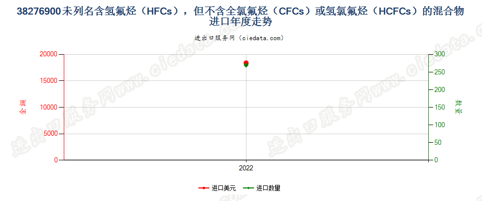 38276900未列名含氢氟烃（HFCs），但不含全氯氟烃（CFCs）或氢氯氟烃（HCFCs）的混合物进口年度走势图