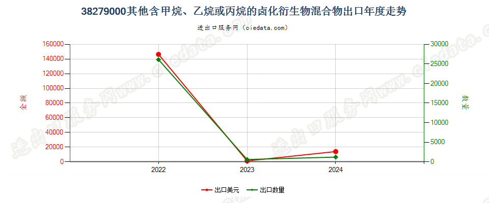 38279000其他含甲烷、乙烷或丙烷的卤化衍生物混合物出口年度走势图