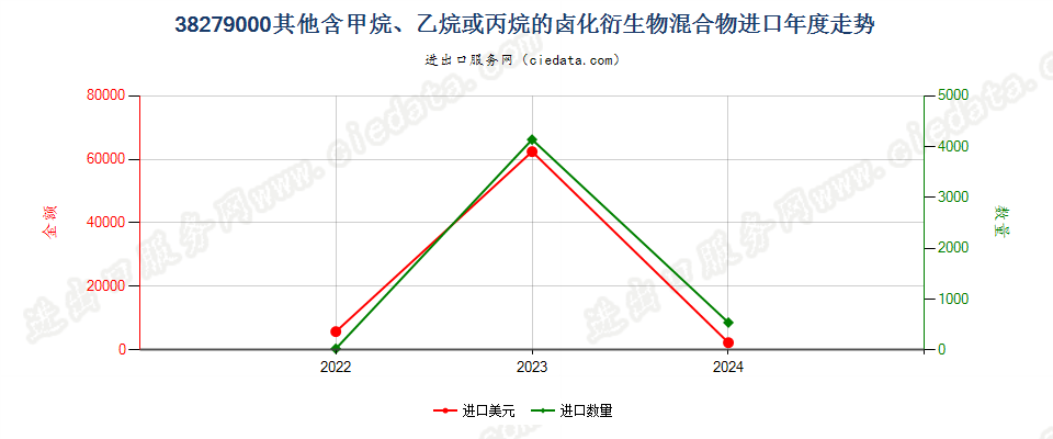 38279000其他含甲烷、乙烷或丙烷的卤化衍生物混合物进口年度走势图