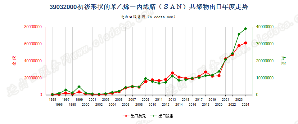 39032000初级形状的苯乙烯-丙烯腈（SAN）共聚物出口年度走势图