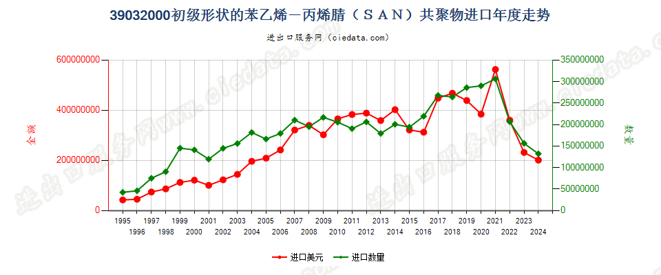 39032000初级形状的苯乙烯-丙烯腈（SAN）共聚物进口年度走势图