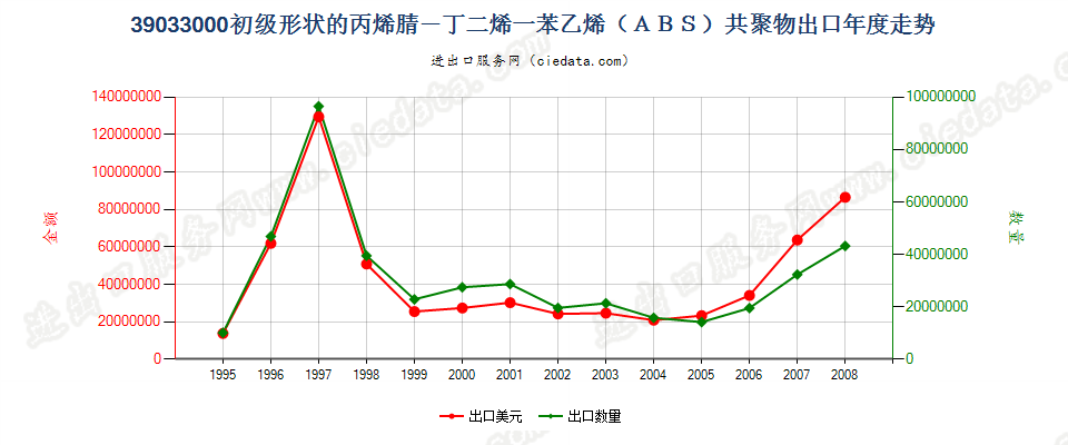 39033000(2009stop)初级形状的丙烯腈-丁二烯-苯乙烯（ＡＢＳ）共聚物出口年度走势图