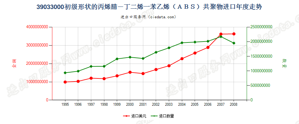 39033000(2009stop)初级形状的丙烯腈-丁二烯-苯乙烯（ＡＢＳ）共聚物进口年度走势图