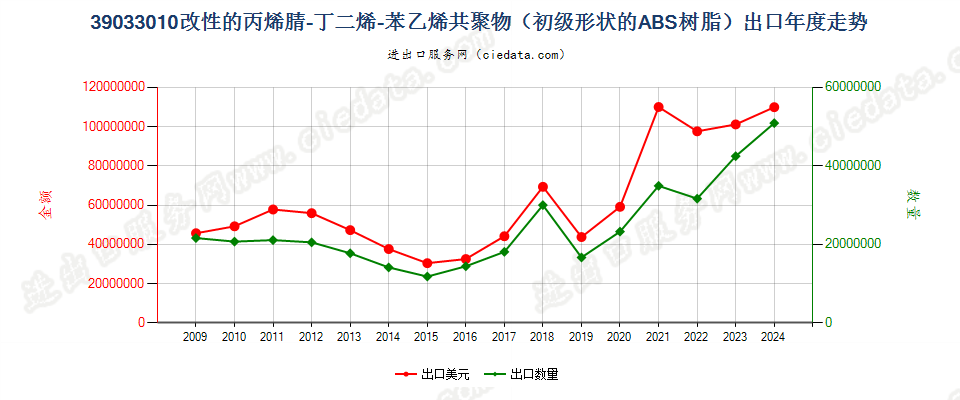 39033010改性初级形状的丙烯腈-丁二烯-苯乙烯（ABS）共聚物出口年度走势图