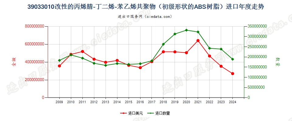 39033010改性初级形状的丙烯腈-丁二烯-苯乙烯（ABS）共聚物进口年度走势图