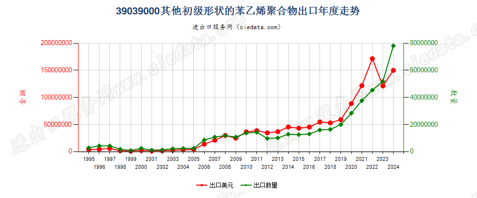 39039000其他初级形状的苯乙烯聚合物出口年度走势图