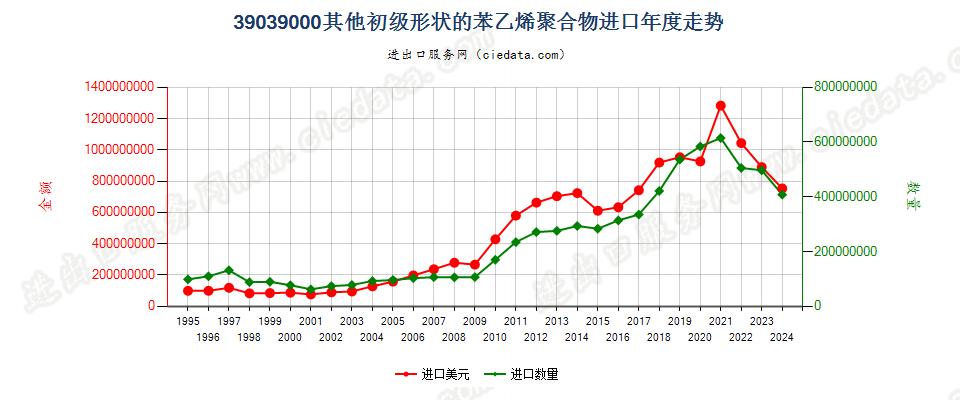 39039000其他初级形状的苯乙烯聚合物进口年度走势图