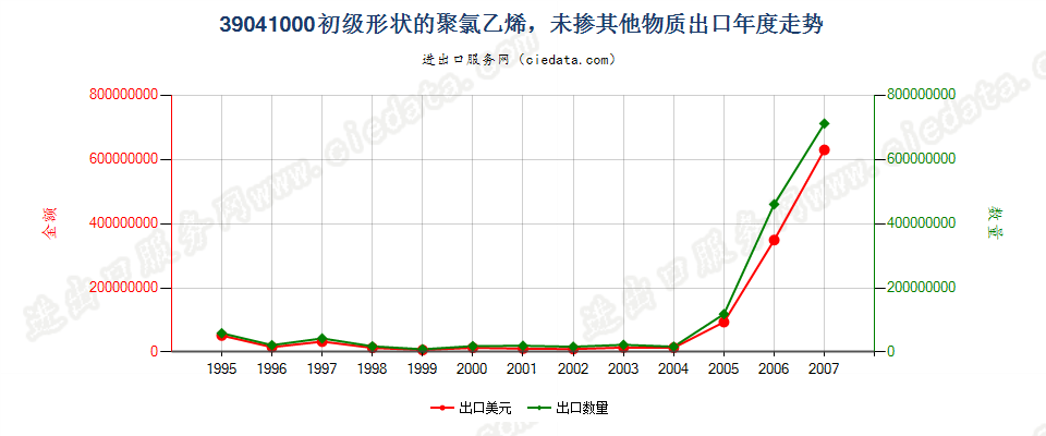 39041000(2008stop)初级形状的聚氯乙烯，未掺其他物质出口年度走势图