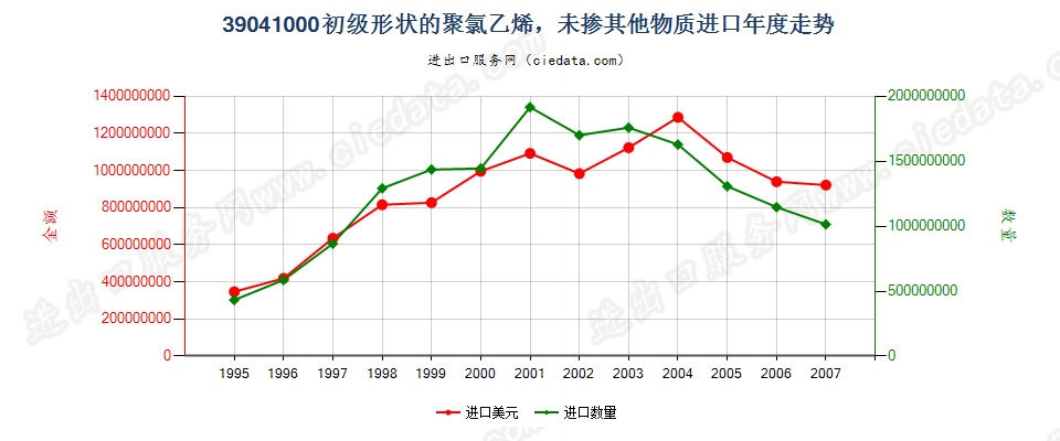 39041000(2008stop)初级形状的聚氯乙烯，未掺其他物质进口年度走势图