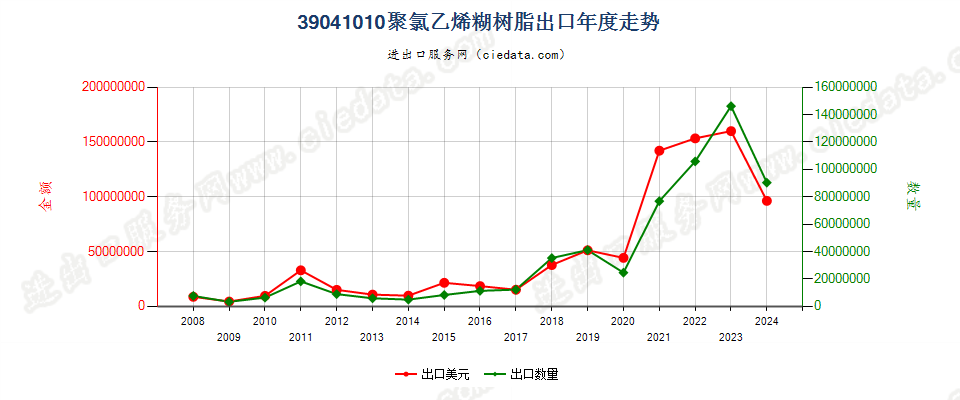 39041010初级形状的糊树脂出口年度走势图