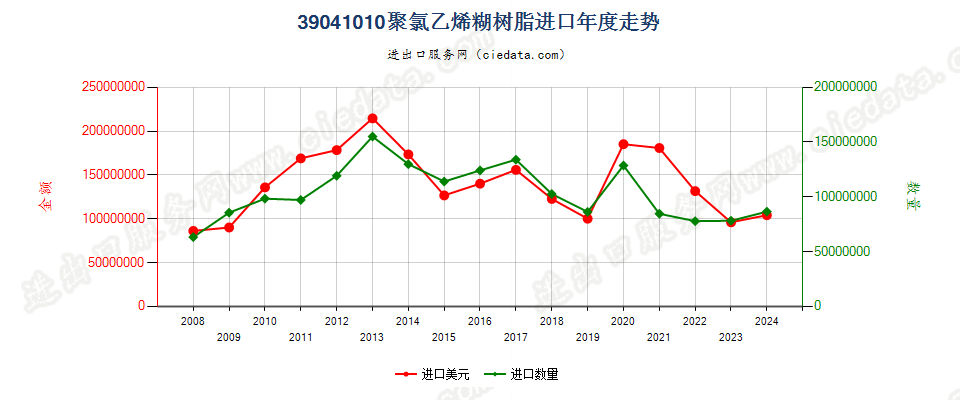 39041010初级形状的糊树脂进口年度走势图