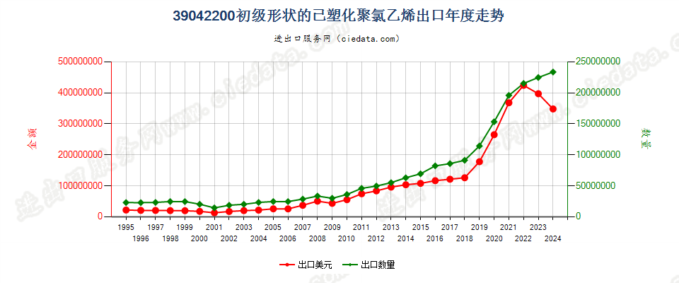 39042200初级形状的已塑化聚氯乙烯出口年度走势图