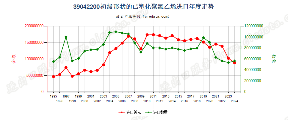 39042200初级形状的已塑化聚氯乙烯进口年度走势图