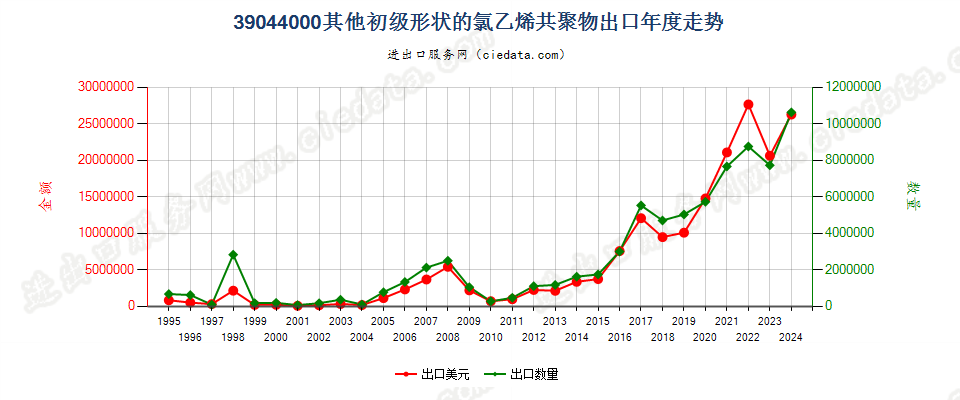 39044000其他初级形状的氯乙烯共聚物出口年度走势图