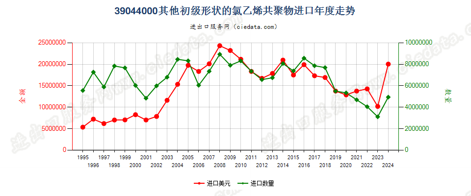 39044000其他初级形状的氯乙烯共聚物进口年度走势图