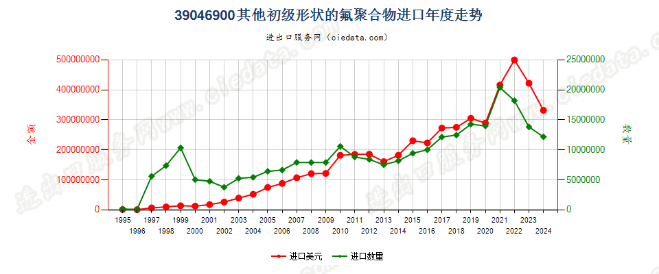 39046900其他初级形状的氟聚合物进口年度走势图