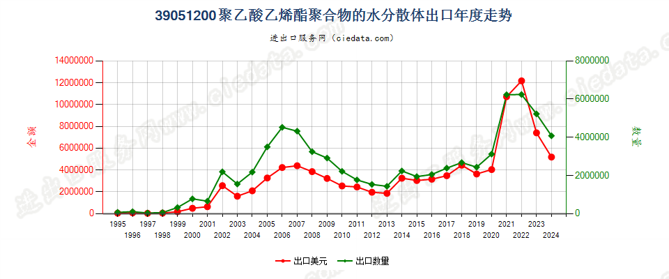 39051200聚乙酸乙烯酯水分散体出口年度走势图