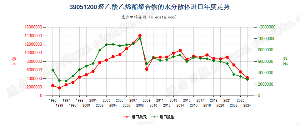 39051200聚乙酸乙烯酯水分散体进口年度走势图