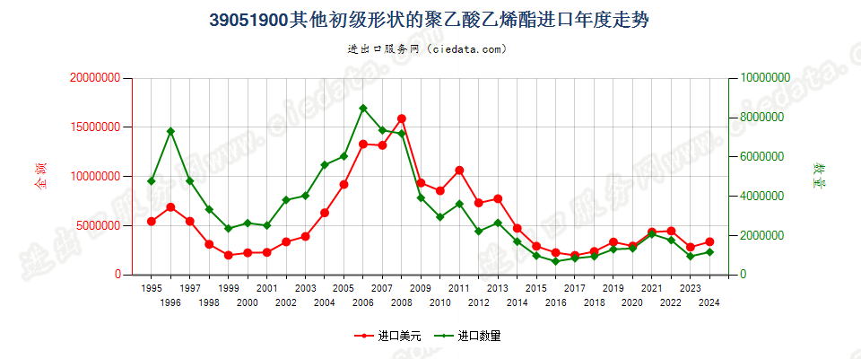 39051900其他初级形状的聚乙酸乙烯酯进口年度走势图