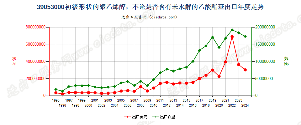 39053000初级形状的聚乙烯醇出口年度走势图