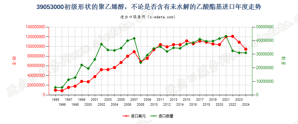 39053000初级形状的聚乙烯醇进口年度走势图