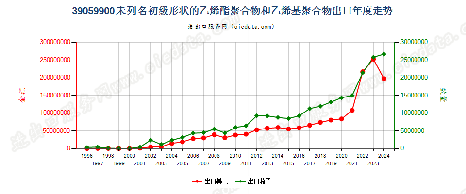 39059900未列名初级形状乙烯酯聚合物和乙烯基聚合物出口年度走势图