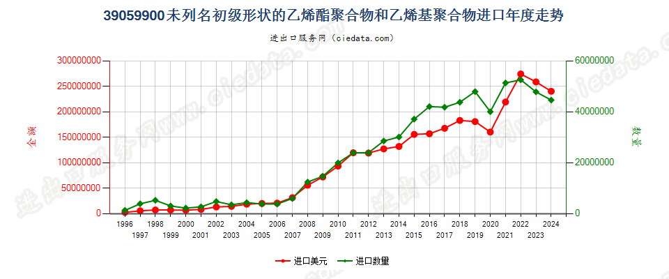 39059900未列名初级形状乙烯酯聚合物和乙烯基聚合物进口年度走势图