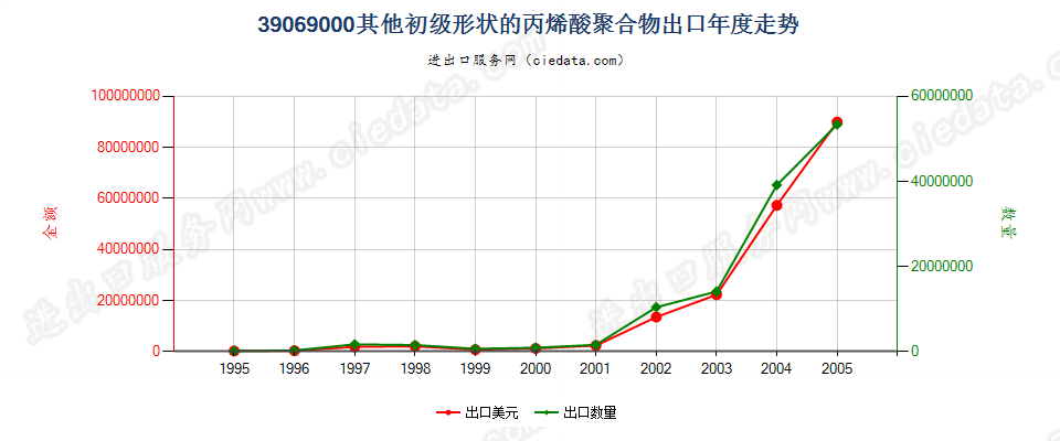 39069000(2006stop)其他初级形状的丙烯酸聚合物出口年度走势图