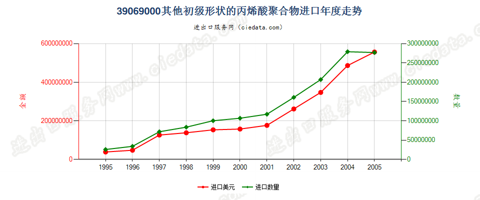 39069000(2006stop)其他初级形状的丙烯酸聚合物进口年度走势图