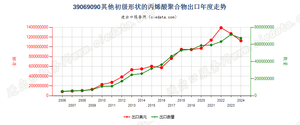 39069090其他初级形状的丙烯酸聚合物出口年度走势图