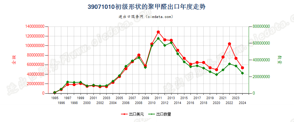 39071010初级形状的聚甲醛出口年度走势图