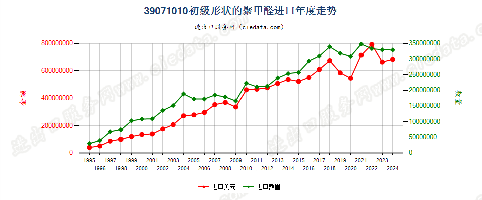 39071010初级形状的聚甲醛进口年度走势图