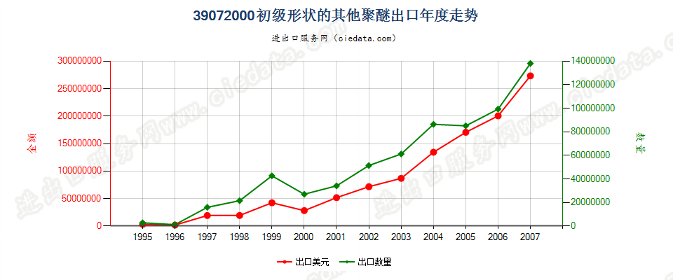 39072000(2008stop)初级形状的其他聚醚出口年度走势图