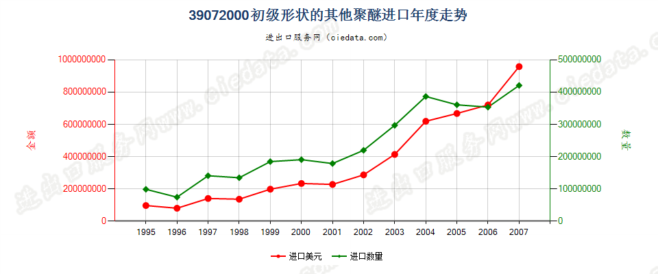 39072000(2008stop)初级形状的其他聚醚进口年度走势图