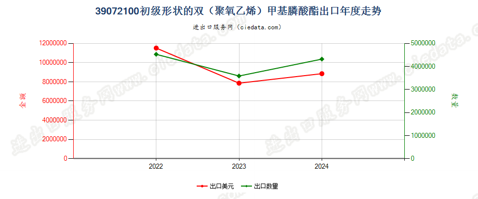 39072100初级形状的双（聚氧乙烯）甲基膦酸酯出口年度走势图