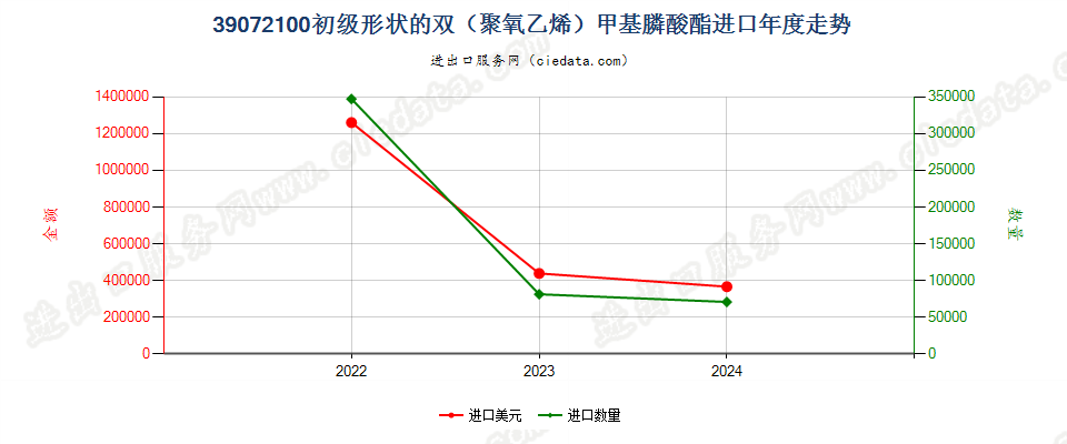 39072100初级形状的双（聚氧乙烯）甲基膦酸酯进口年度走势图