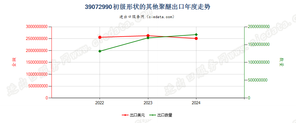 39072990初级形状的其他聚醚出口年度走势图