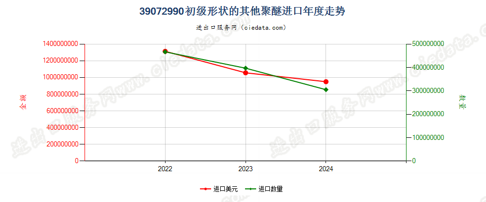 39072990初级形状的其他聚醚进口年度走势图