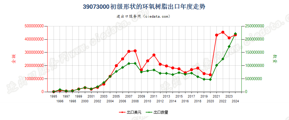 39073000初级形状的环氧树脂出口年度走势图