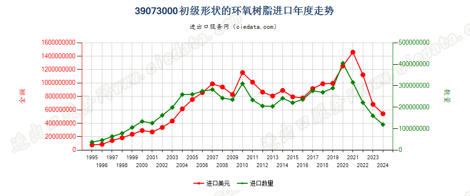 39073000初级形状的环氧树脂进口年度走势图